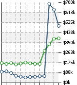 Home Value Graphic